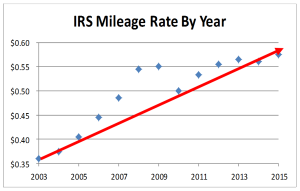 mileage rate irs reimbursement cost rates per come does