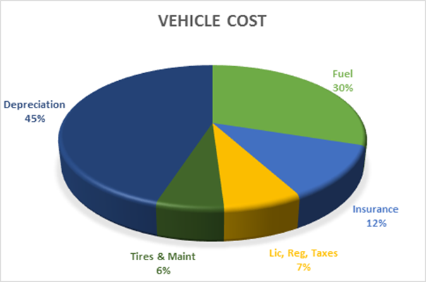 Vehicle Cost Structure - CompanyMileage LLC