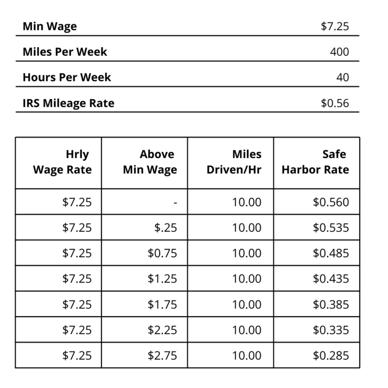 Can paying below the IRS rate for mileage cause labor law problems?