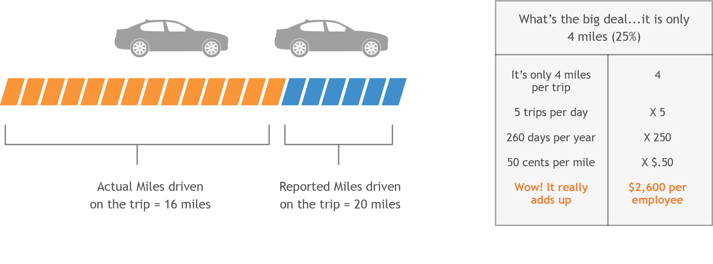 Miles Driven Structure