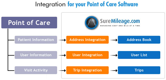 CompanyMileage Point of Care Software