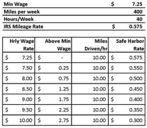 Mini Wage Structure - CompanyMileage LLC