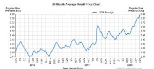 Oil Prices