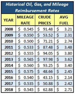 Mileage Reimbursement