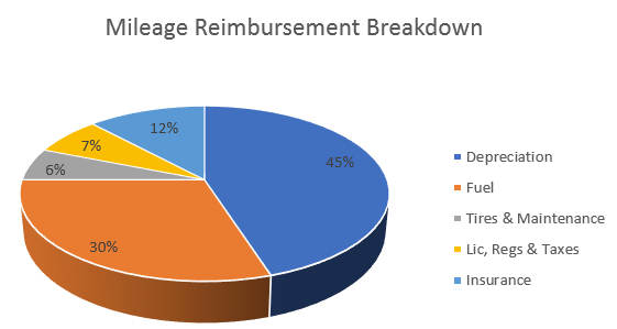 Reimbursement Rates