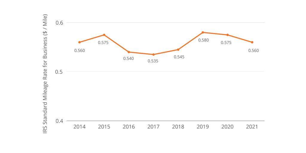 How Much Will the 2022 IRS Standard Mileage Rate Impact Your Budget?