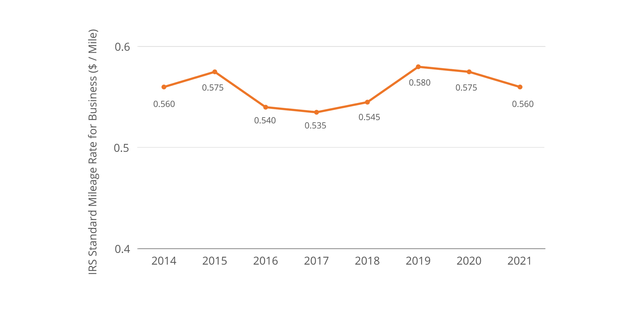 How Much Will the 2022 IRS Standard Mileage Rate Impact Your Budget?